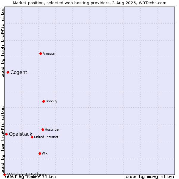 Market position of Cogent vs. Opalstack vs. Webhost Python