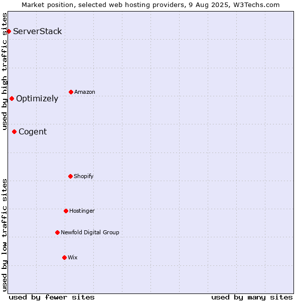 Market position of Cogent vs. Optimizely vs. ServerStack