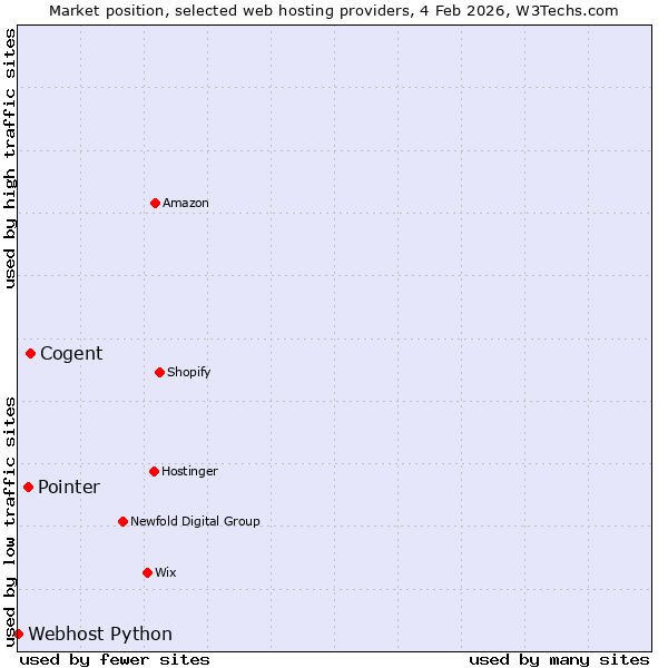 Market position of Cogent vs. Pointer vs. Webhost Python