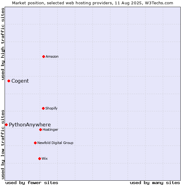 Market position of Cogent vs. PythonAnywhere