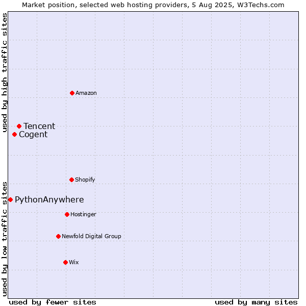 Market position of Tencent vs. Cogent vs. PythonAnywhere