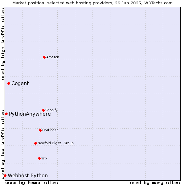 Market position of Cogent vs. PythonAnywhere vs. Webhost Python