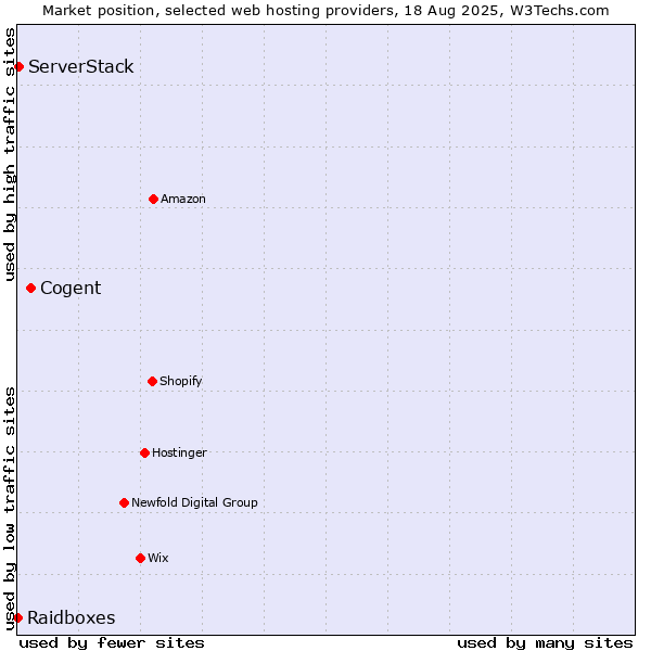 Market position of Cogent vs. ServerStack vs. Raidboxes