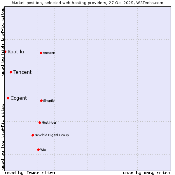 Market position of Tencent vs. Cogent vs. Root.lu
