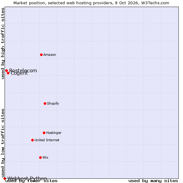Market position of Cogent vs. Rostelecom vs. Webhost Python