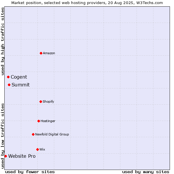 Market position of Summit vs. Cogent vs. Website Pro