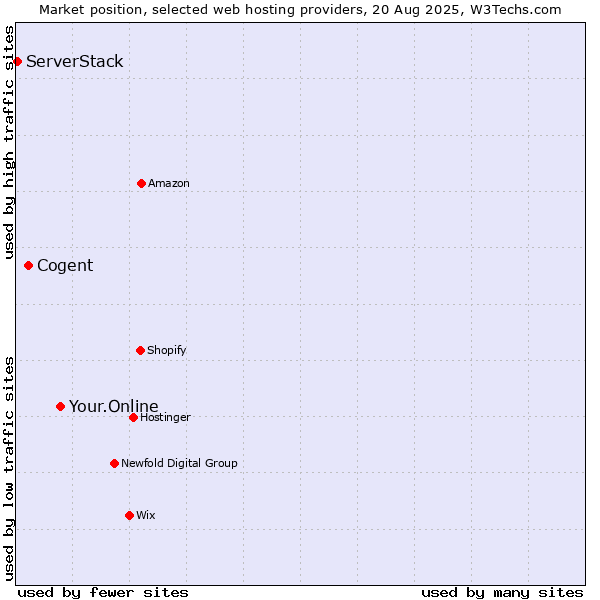 Market position of Your.Online vs. Cogent vs. ServerStack
