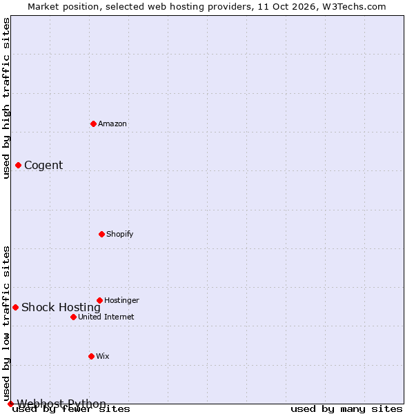 Market position of Cogent vs. Shock Hosting vs. Webhost Python