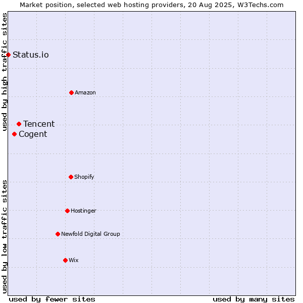 Market position of Tencent vs. Cogent vs. Status.io