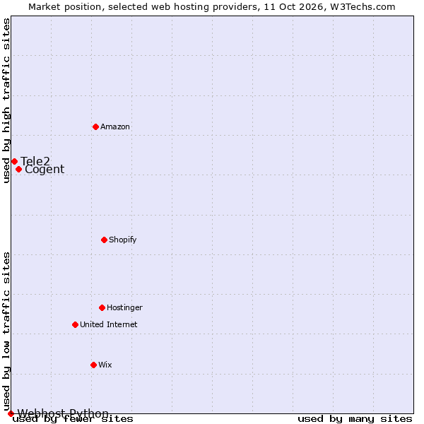 Market position of Cogent vs. Tele2 vs. Webhost Python