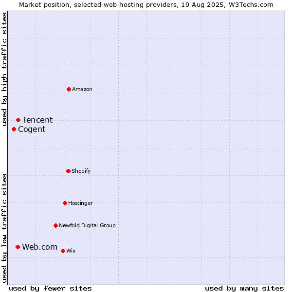 Market position of Tencent vs. Web.com vs. Cogent