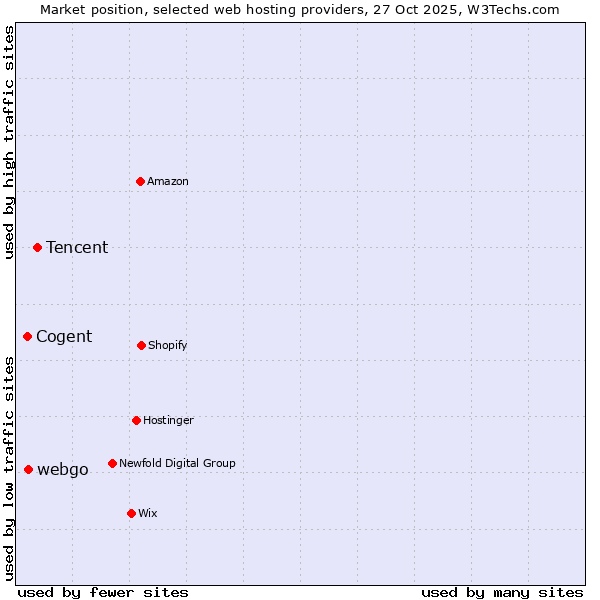 Market position of Tencent vs. webgo vs. Cogent
