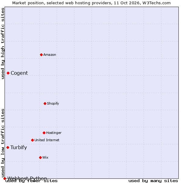 Market position of Cogent vs. Turbify vs. Webhost Python