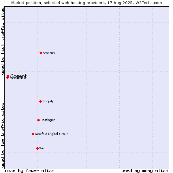 Market position of Cogent vs. UCloud