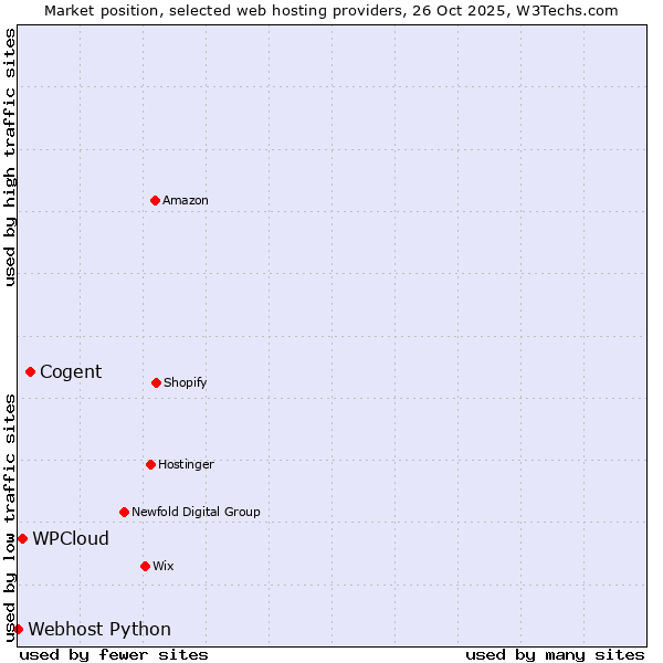 Market position of Cogent vs. WPCloud vs. Webhost Python