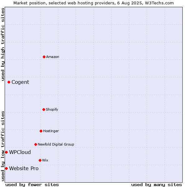 Market position of Cogent vs. Website Pro vs. WPCloud