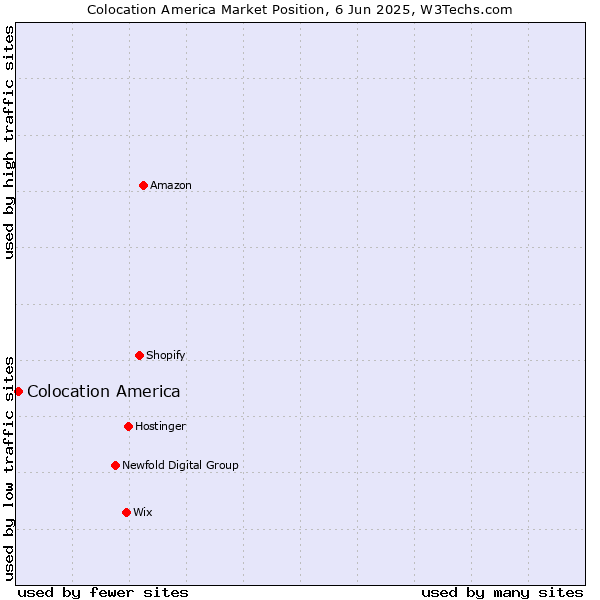 Market position of Colocation America