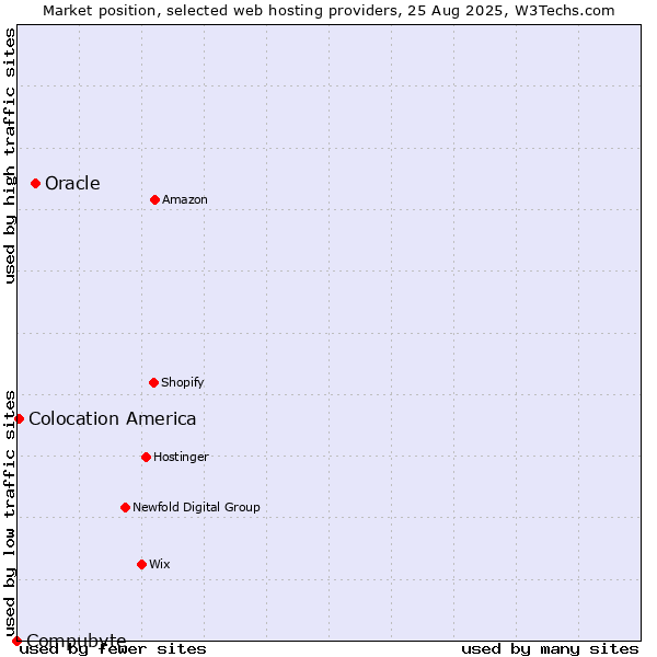 Market position of Oracle vs. Colocation America vs. Compubyte