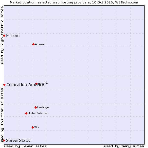 Market position of Colocation America vs. Eircom vs. ServerStack