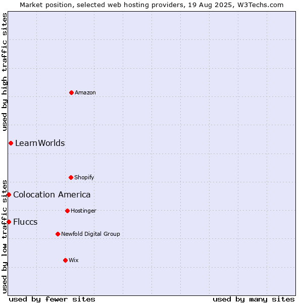 Market position of LearnWorlds vs. Fluccs vs. Colocation America