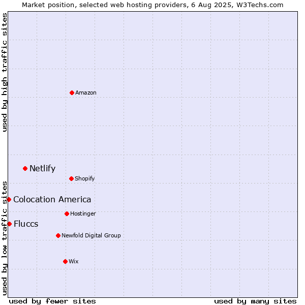 Market position of Netlify vs. Fluccs vs. Colocation America