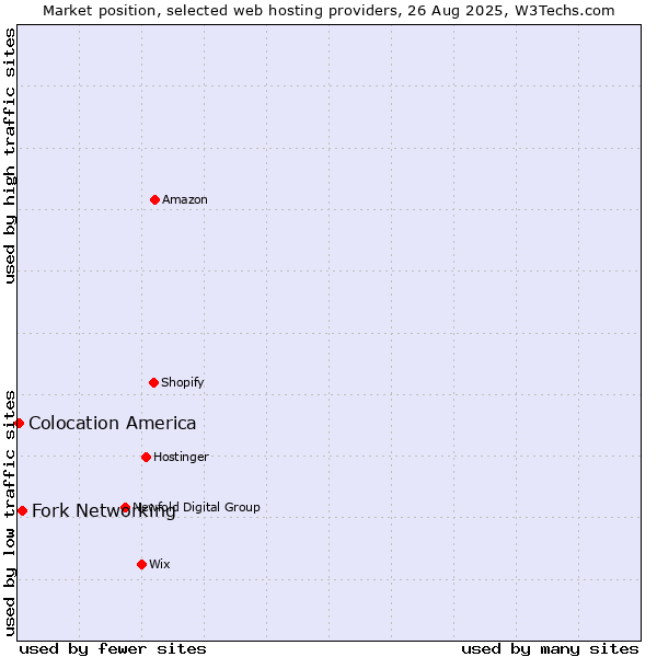 Market position of Fork Networking vs. Colocation America