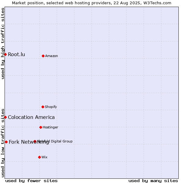 Market position of Fork Networking vs. Colocation America vs. Root.lu