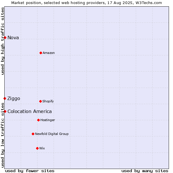 Market position of Colocation America vs. Nova vs. Ziggo