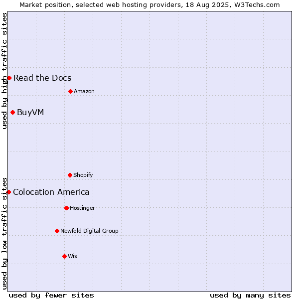 Market position of BuyVM vs. Read the Docs vs. Colocation America