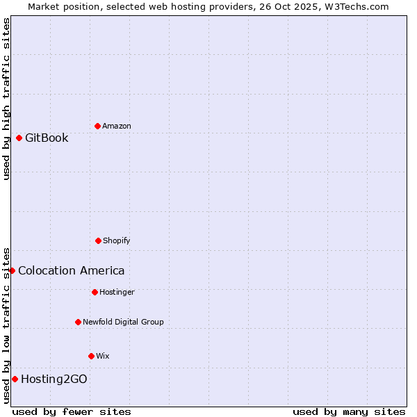 Market position of GitBook vs. Hosting2GO vs. Colocation America