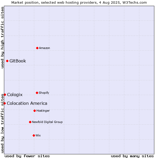 Market position of GitBook vs. Cologix vs. Colocation America