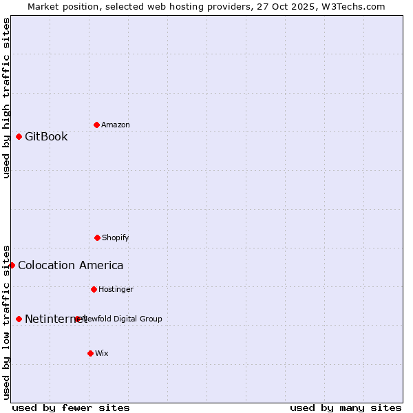 Market position of Netinternet vs. GitBook vs. Colocation America