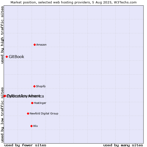 Market position of GitBook vs. PythonAnywhere vs. Colocation America
