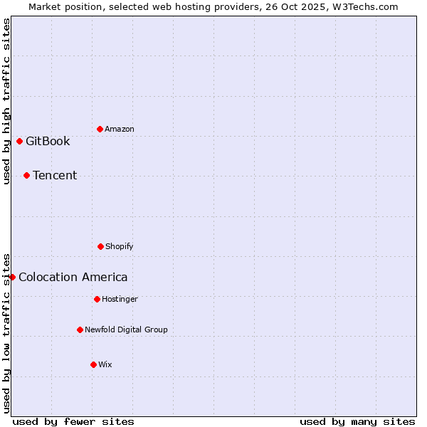 Market position of Tencent vs. GitBook vs. Colocation America
