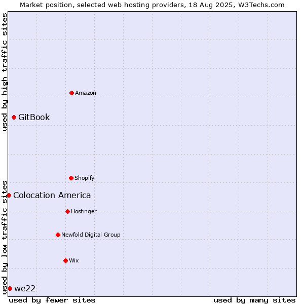 Market position of GitBook vs. we22 vs. Colocation America