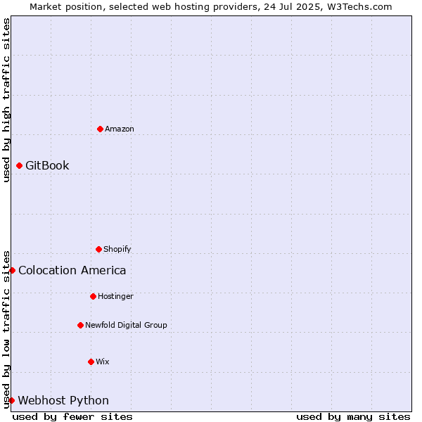 Market position of GitBook vs. Colocation America vs. Webhost Python