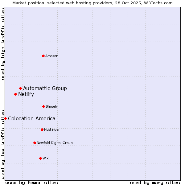 Market position of Automattic Group vs. Netlify vs. Colocation America