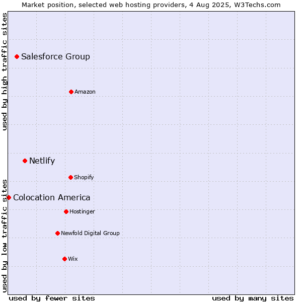 Market position of Netlify vs. Salesforce Group vs. Colocation America