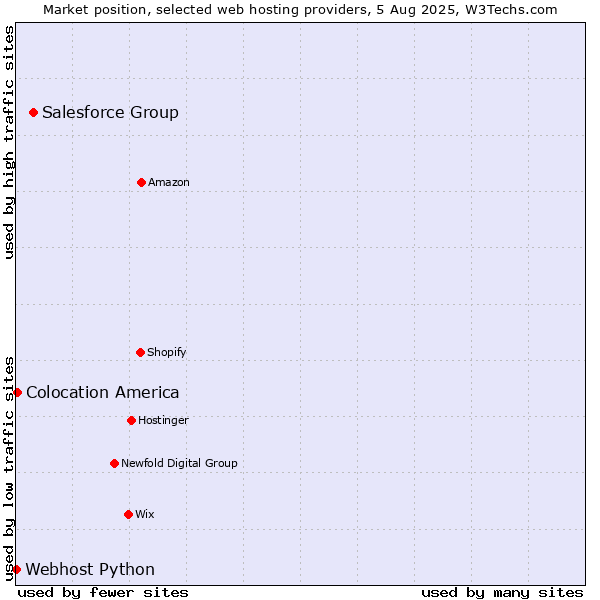 Market position of Salesforce Group vs. Colocation America vs. Webhost Python