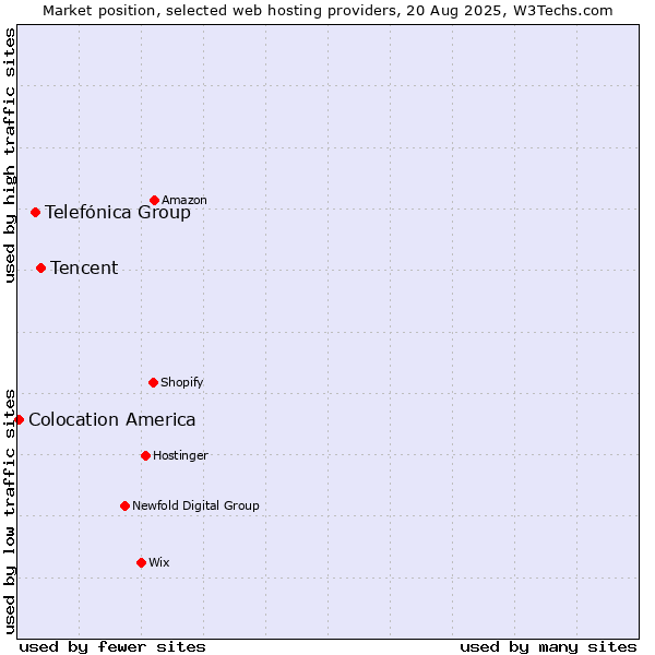 Market position of Tencent vs. Telefónica Group vs. Colocation America