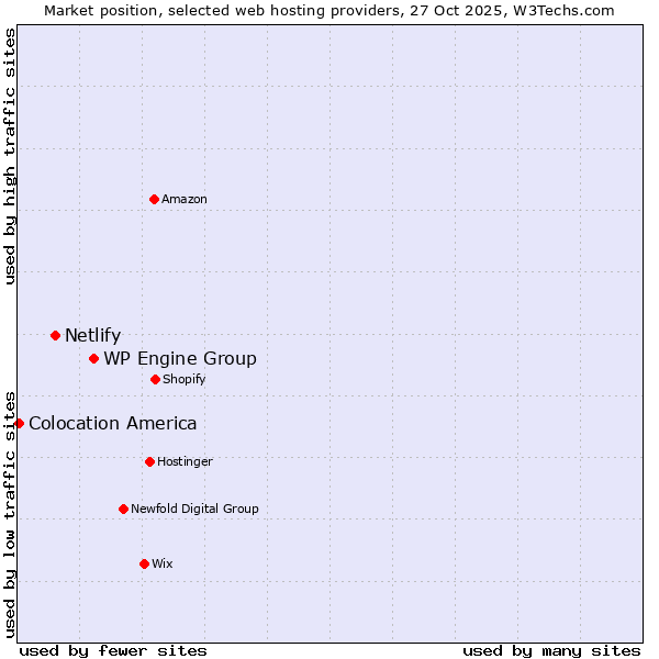 Market position of WP Engine Group vs. Netlify vs. Colocation America