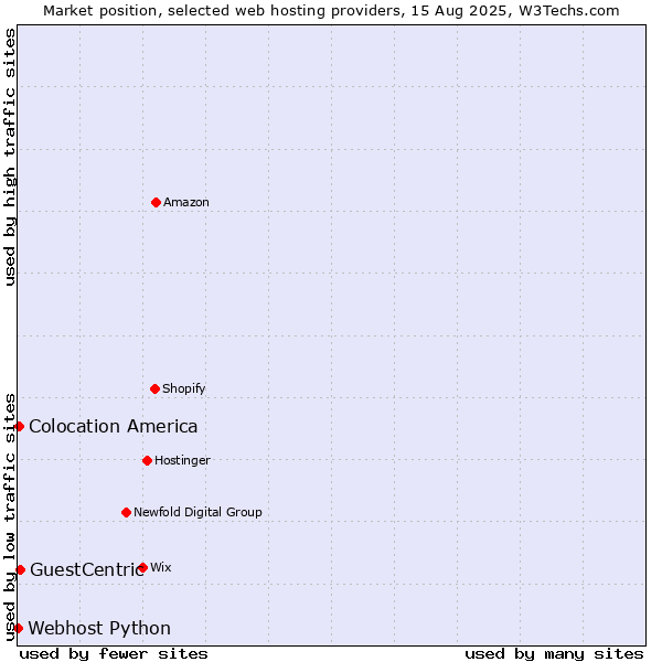 Market position of GuestCentric vs. Colocation America vs. Webhost Python