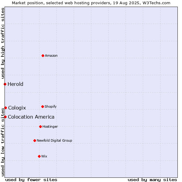 Market position of Cologix vs. Colocation America vs. Herold