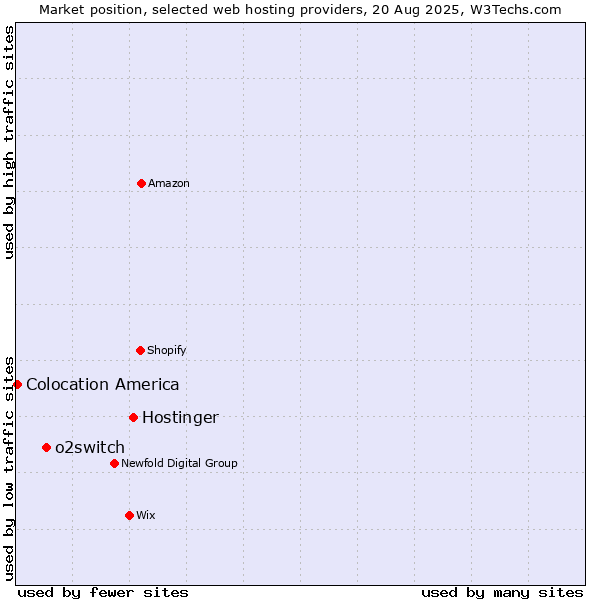 Market position of Hostinger vs. o2switch vs. Colocation America
