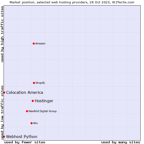 Market position of Hostinger vs. Colocation America vs. Webhost Python