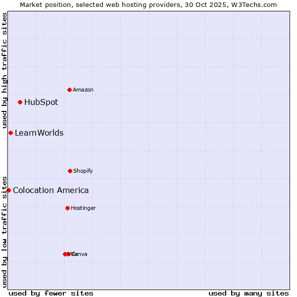 Market position of HubSpot vs. LearnWorlds vs. Colocation America