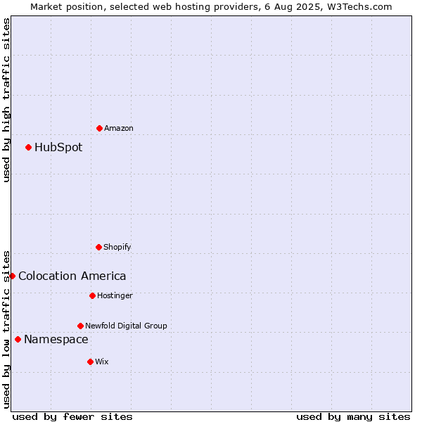 Market position of HubSpot vs. Namespace vs. Colocation America