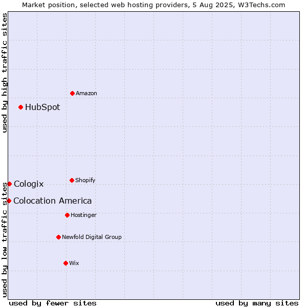Market position of HubSpot vs. Cologix vs. Colocation America