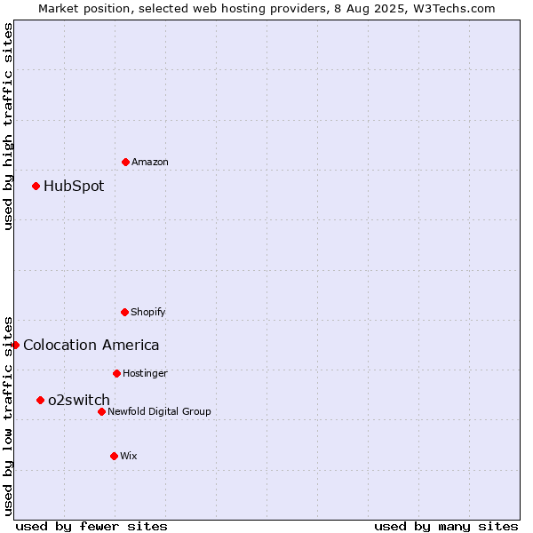 Market position of o2switch vs. HubSpot vs. Colocation America