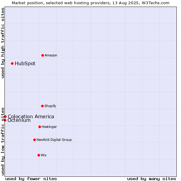 Market position of HubSpot vs. Colocation America vs. Octenium